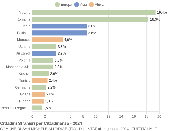 Grafico cittadinanza stranieri - San Michele all'Adige 2024