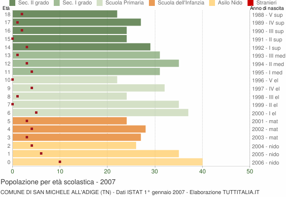 Grafico Popolazione in età scolastica - San Michele all'Adige 2007