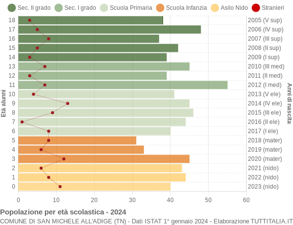 Grafico Popolazione in età scolastica - San Michele all'Adige 2024