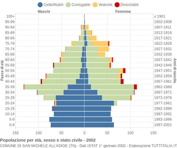 Grafico Popolazione per età, sesso e stato civile Comune di San Michele all'Adige (TN)