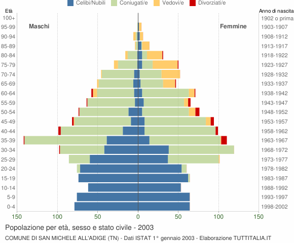 Grafico Popolazione per età, sesso e stato civile Comune di San Michele all'Adige (TN)