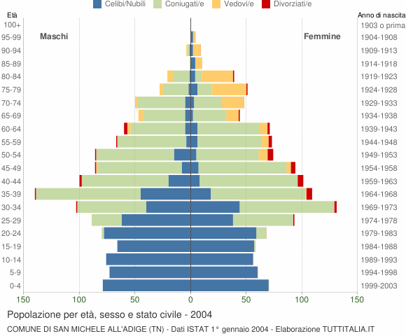 Grafico Popolazione per età, sesso e stato civile Comune di San Michele all'Adige (TN)