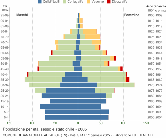 Grafico Popolazione per età, sesso e stato civile Comune di San Michele all'Adige (TN)