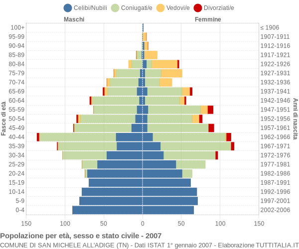 Grafico Popolazione per età, sesso e stato civile Comune di San Michele all'Adige (TN)