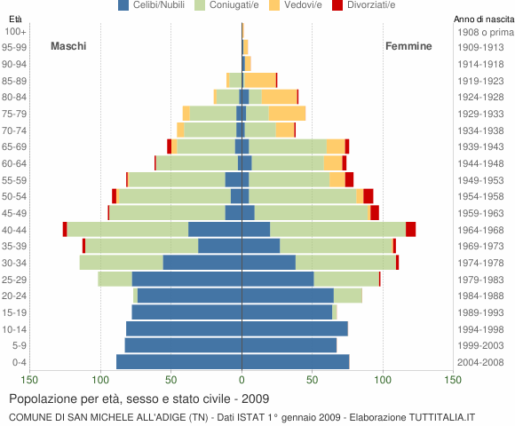 Grafico Popolazione per età, sesso e stato civile Comune di San Michele all'Adige (TN)