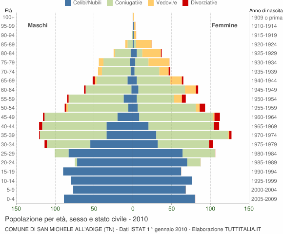 Grafico Popolazione per età, sesso e stato civile Comune di San Michele all'Adige (TN)