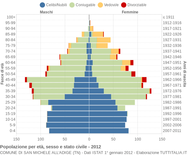 Grafico Popolazione per età, sesso e stato civile Comune di San Michele all'Adige (TN)