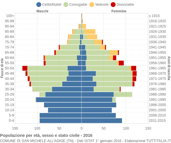 Grafico Popolazione per età, sesso e stato civile Comune di San Michele all'Adige (TN)