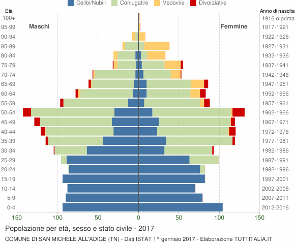 Grafico Popolazione per età, sesso e stato civile Comune di San Michele all'Adige (TN)