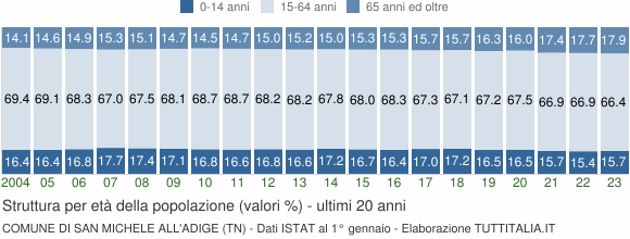 Grafico struttura della popolazione Comune di San Michele all'Adige (TN)