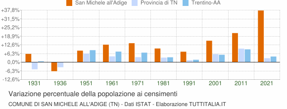 Grafico variazione percentuale della popolazione Comune di San Michele all'Adige (TN)