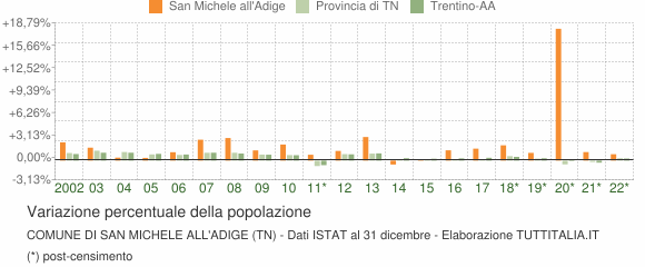 Variazione percentuale della popolazione Comune di San Michele all'Adige (TN)