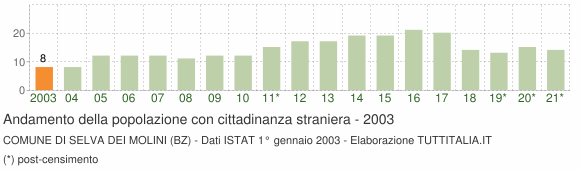 Grafico andamento popolazione stranieri Comune di Selva dei Molini (BZ)