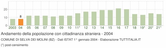 Grafico andamento popolazione stranieri Comune di Selva dei Molini (BZ)