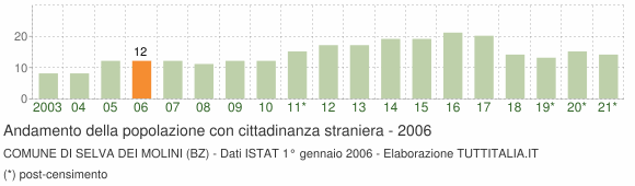 Grafico andamento popolazione stranieri Comune di Selva dei Molini (BZ)