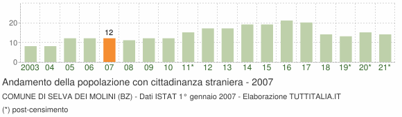 Grafico andamento popolazione stranieri Comune di Selva dei Molini (BZ)