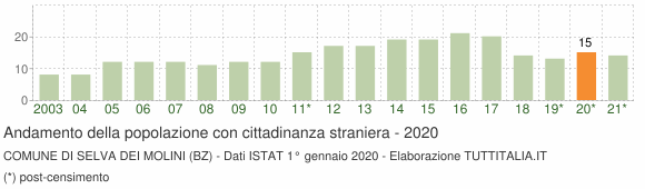 Grafico andamento popolazione stranieri Comune di Selva dei Molini (BZ)