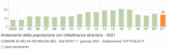 Grafico andamento popolazione stranieri Comune di Selva dei Molini (BZ)