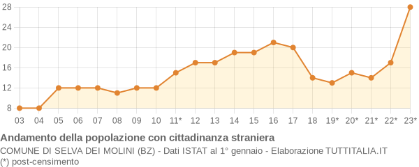 Andamento popolazione stranieri Comune di Selva dei Molini (BZ)