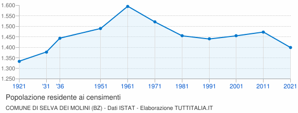 Grafico andamento storico popolazione Comune di Selva dei Molini (BZ)