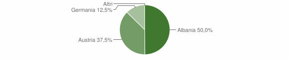 Grafico cittadinanza stranieri - Selva dei Molini 2004