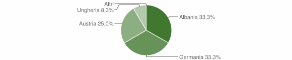 Grafico cittadinanza stranieri - Selva dei Molini 2005