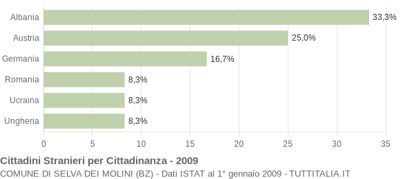 Grafico cittadinanza stranieri - Selva dei Molini 2009