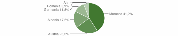 Grafico cittadinanza stranieri - Selva dei Molini 2012