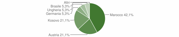 Grafico cittadinanza stranieri - Selva dei Molini 2014