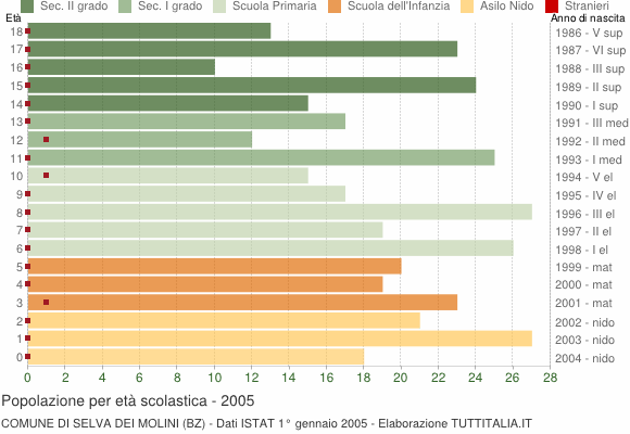 Grafico Popolazione in età scolastica - Selva dei Molini 2005