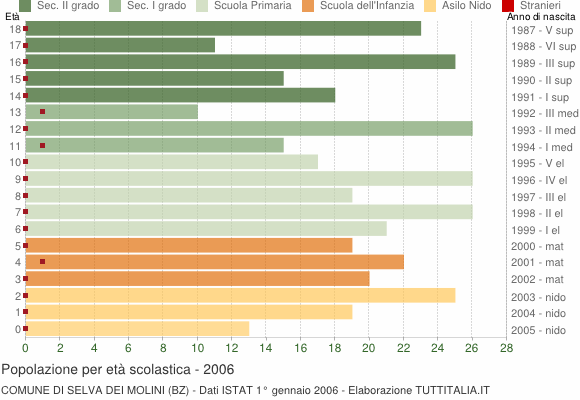 Grafico Popolazione in età scolastica - Selva dei Molini 2006