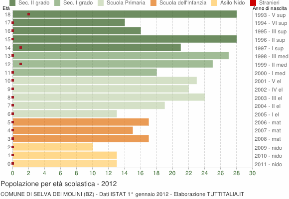 Grafico Popolazione in età scolastica - Selva dei Molini 2012