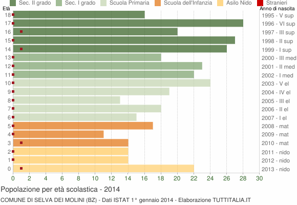 Grafico Popolazione in età scolastica - Selva dei Molini 2014