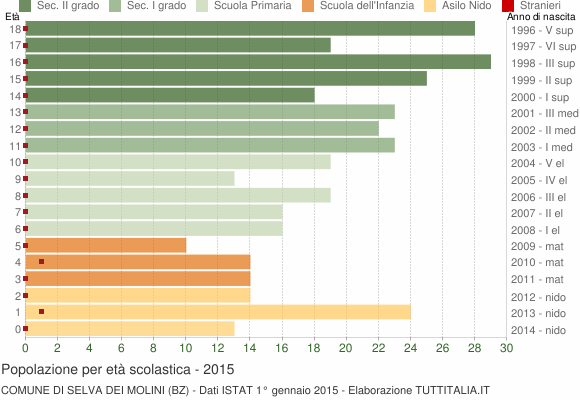 Grafico Popolazione in età scolastica - Selva dei Molini 2015