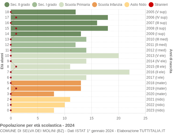 Grafico Popolazione in età scolastica - Selva dei Molini 2024