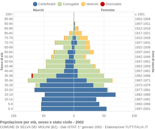 Grafico Popolazione per età, sesso e stato civile Comune di Selva dei Molini (BZ)