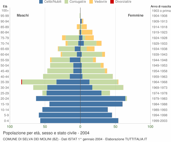 Grafico Popolazione per età, sesso e stato civile Comune di Selva dei Molini (BZ)