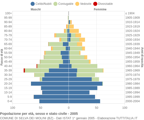 Grafico Popolazione per età, sesso e stato civile Comune di Selva dei Molini (BZ)