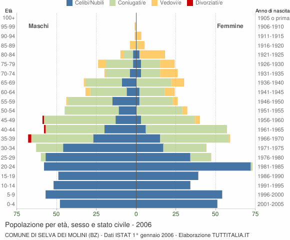 Grafico Popolazione per età, sesso e stato civile Comune di Selva dei Molini (BZ)