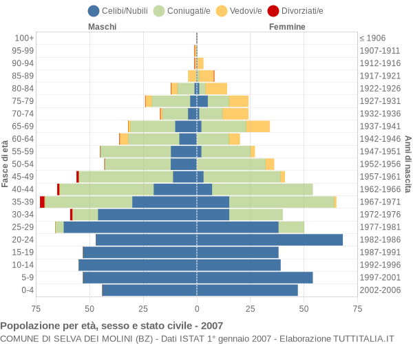 Grafico Popolazione per età, sesso e stato civile Comune di Selva dei Molini (BZ)