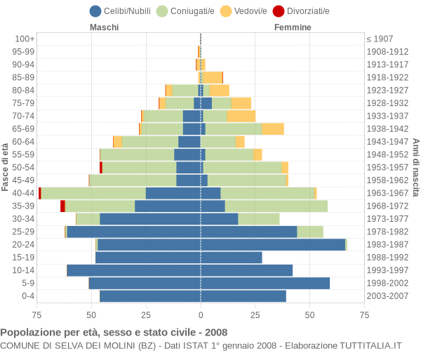 Grafico Popolazione per età, sesso e stato civile Comune di Selva dei Molini (BZ)