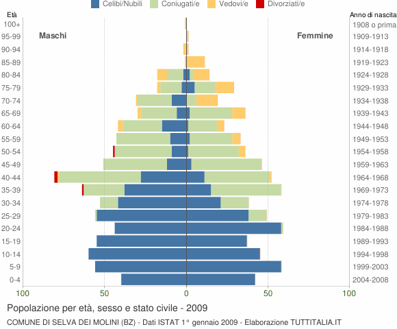 Grafico Popolazione per età, sesso e stato civile Comune di Selva dei Molini (BZ)