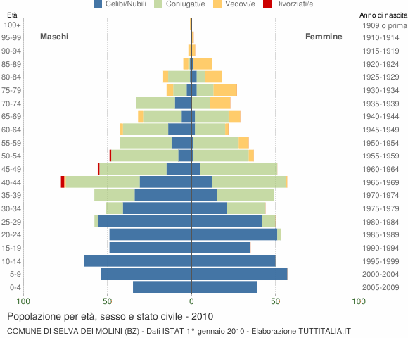 Grafico Popolazione per età, sesso e stato civile Comune di Selva dei Molini (BZ)