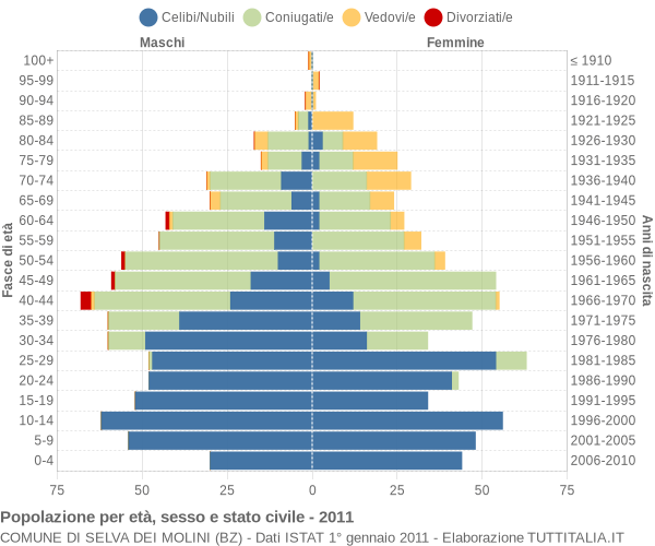 Grafico Popolazione per età, sesso e stato civile Comune di Selva dei Molini (BZ)