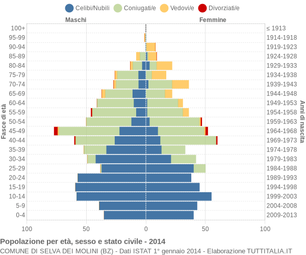 Grafico Popolazione per età, sesso e stato civile Comune di Selva dei Molini (BZ)