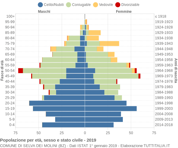 Grafico Popolazione per età, sesso e stato civile Comune di Selva dei Molini (BZ)