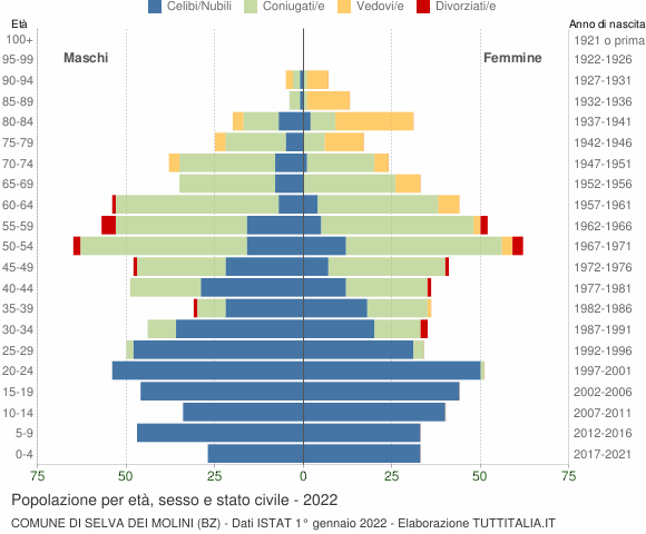Grafico Popolazione per età, sesso e stato civile Comune di Selva dei Molini (BZ)