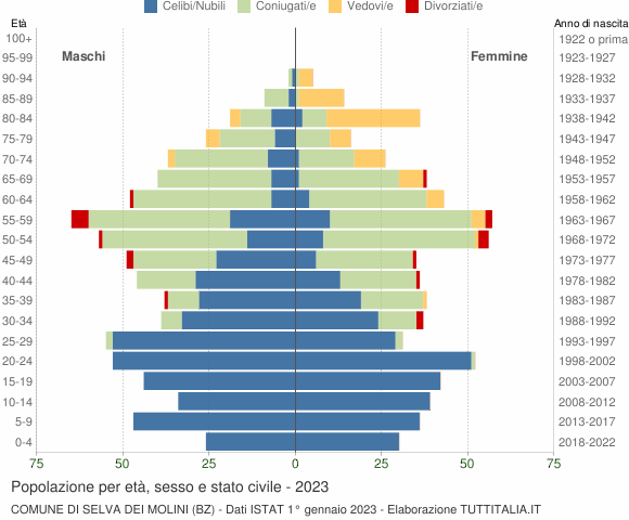 Grafico Popolazione per età, sesso e stato civile Comune di Selva dei Molini (BZ)