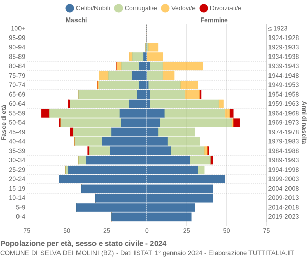 Grafico Popolazione per età, sesso e stato civile Comune di Selva dei Molini (BZ)