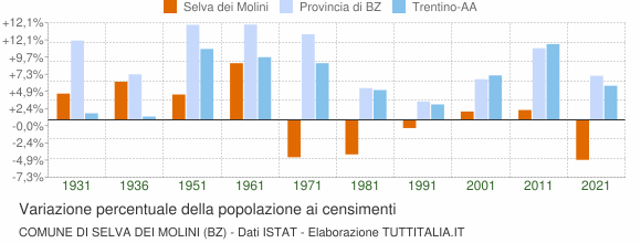 Grafico variazione percentuale della popolazione Comune di Selva dei Molini (BZ)